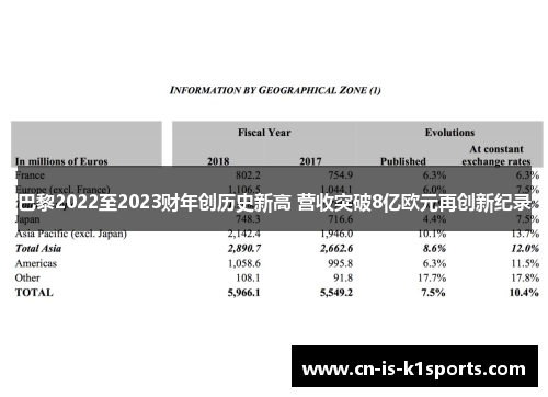 巴黎2022至2023财年创历史新高 营收突破8亿欧元再创新纪录